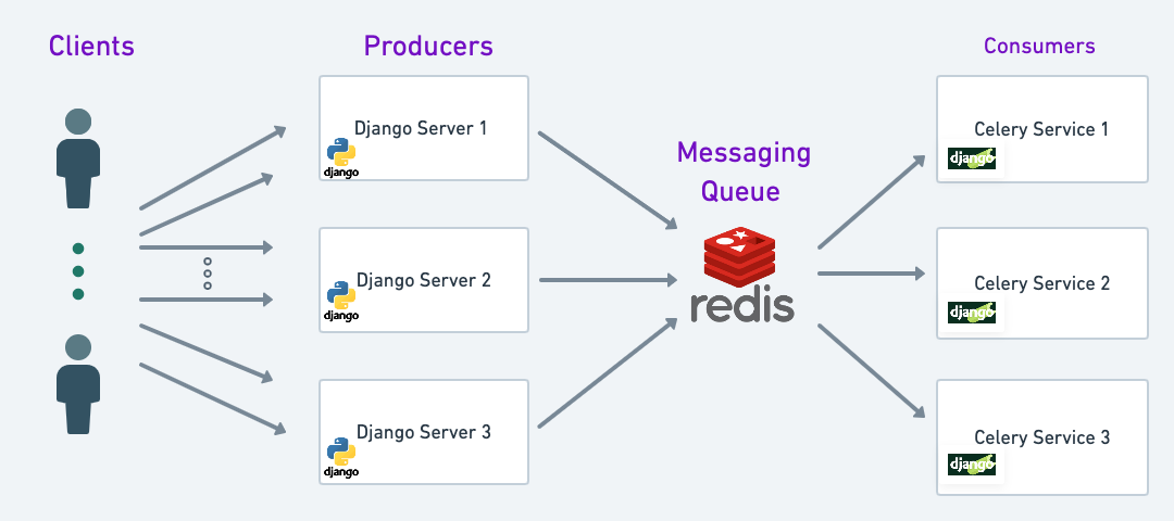 How To Setup Celery With Django