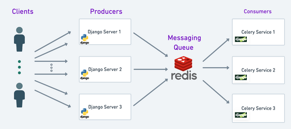 How To Setup Celery With Django?